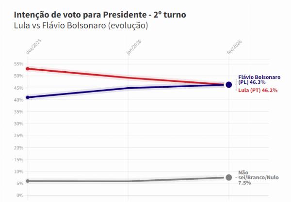 Atlas 2º turno: Flávio Bolsonaro sobe e empata com Lula